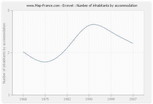 Errevet : Number of inhabitants by accommodation