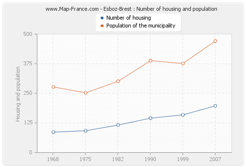 Esboz-Brest : Number of housing and population