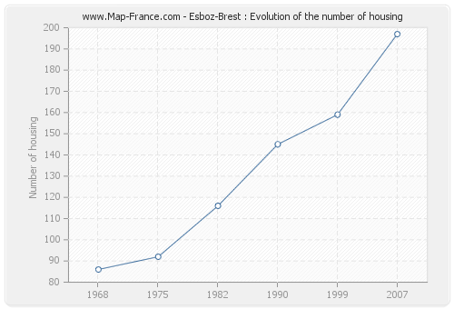 Esboz-Brest : Evolution of the number of housing