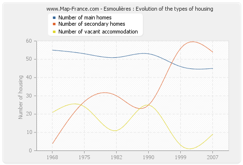 Esmoulières : Evolution of the types of housing