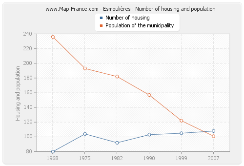 Esmoulières : Number of housing and population