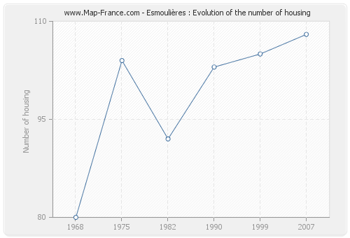 Esmoulières : Evolution of the number of housing