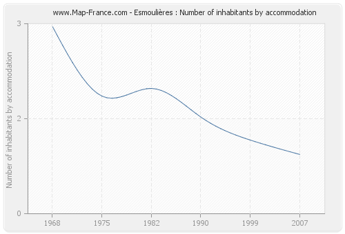 Esmoulières : Number of inhabitants by accommodation