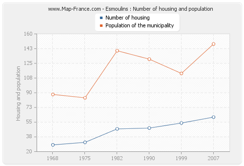 Esmoulins : Number of housing and population
