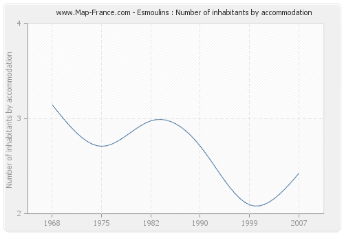 Esmoulins : Number of inhabitants by accommodation