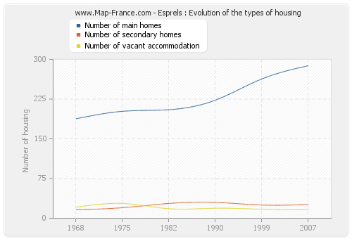 Esprels : Evolution of the types of housing