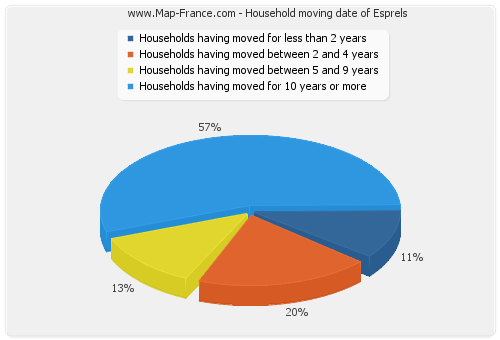 Household moving date of Esprels