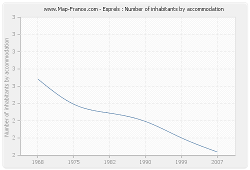 Esprels : Number of inhabitants by accommodation