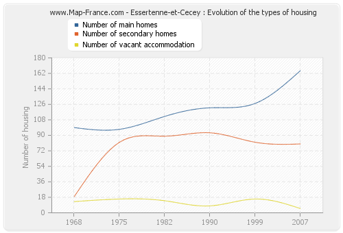 Essertenne-et-Cecey : Evolution of the types of housing