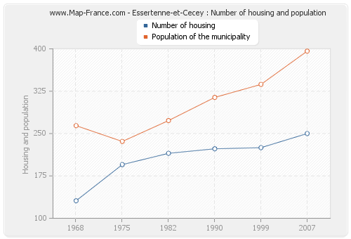 Essertenne-et-Cecey : Number of housing and population