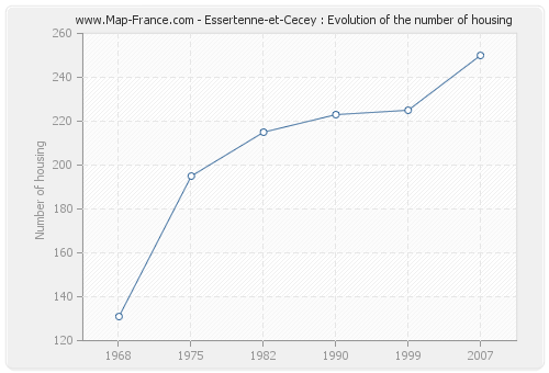 Essertenne-et-Cecey : Evolution of the number of housing