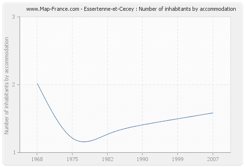 Essertenne-et-Cecey : Number of inhabitants by accommodation