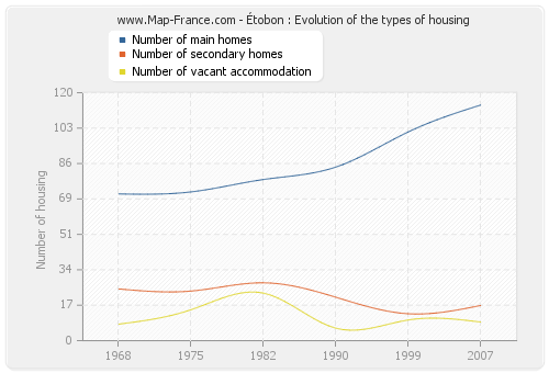 Étobon : Evolution of the types of housing