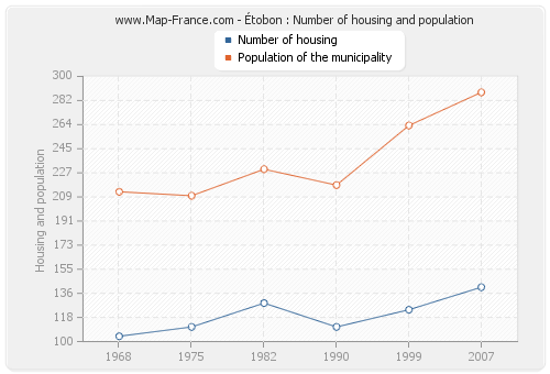 Étobon : Number of housing and population
