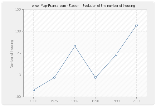 Étobon : Evolution of the number of housing