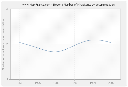 Étobon : Number of inhabitants by accommodation