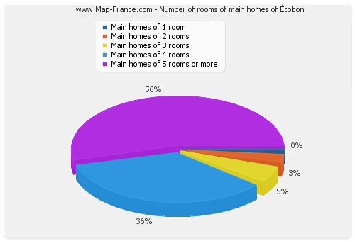 Number of rooms of main homes of Étobon