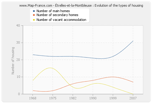 Étrelles-et-la-Montbleuse : Evolution of the types of housing