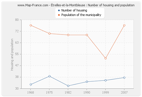 Étrelles-et-la-Montbleuse : Number of housing and population