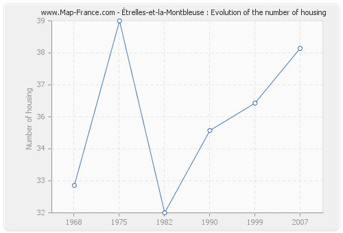 Étrelles-et-la-Montbleuse : Evolution of the number of housing