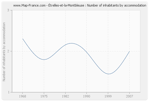 Étrelles-et-la-Montbleuse : Number of inhabitants by accommodation