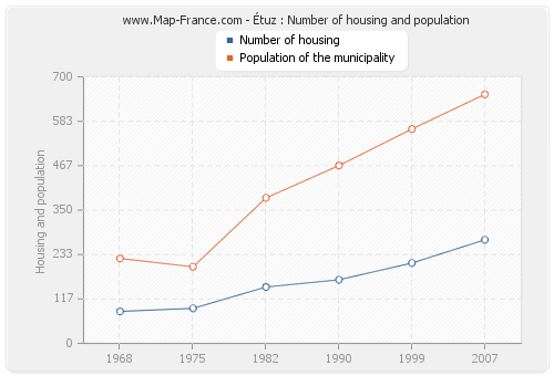 Étuz : Number of housing and population
