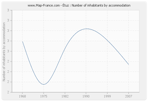 Étuz : Number of inhabitants by accommodation