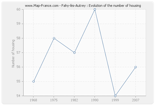 Fahy-lès-Autrey : Evolution of the number of housing