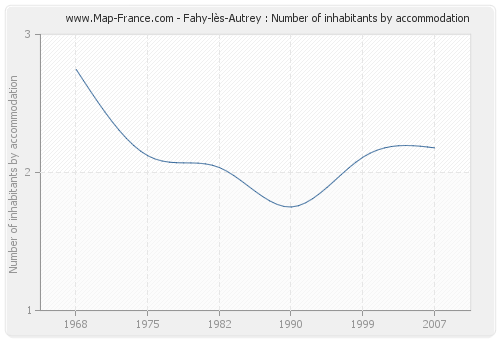 Fahy-lès-Autrey : Number of inhabitants by accommodation