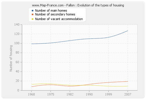 Fallon : Evolution of the types of housing