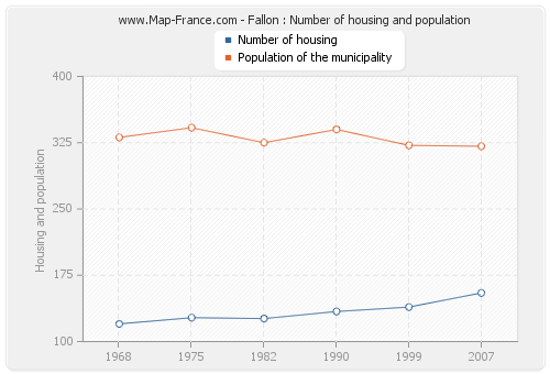 Fallon : Number of housing and population