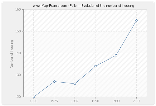 Fallon : Evolution of the number of housing