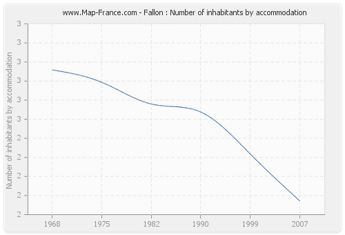 Fallon : Number of inhabitants by accommodation