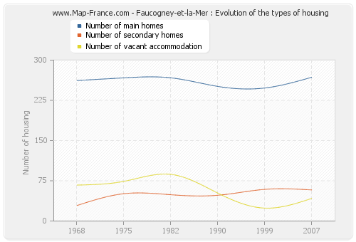 Faucogney-et-la-Mer : Evolution of the types of housing