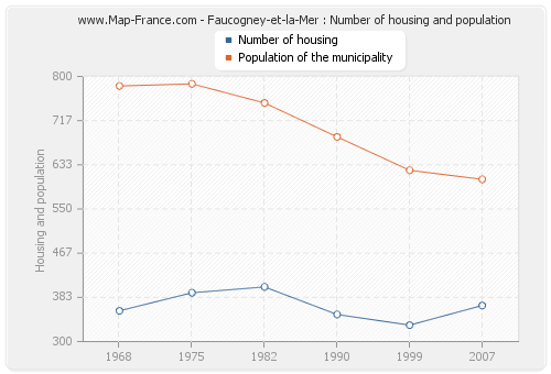 Faucogney-et-la-Mer : Number of housing and population