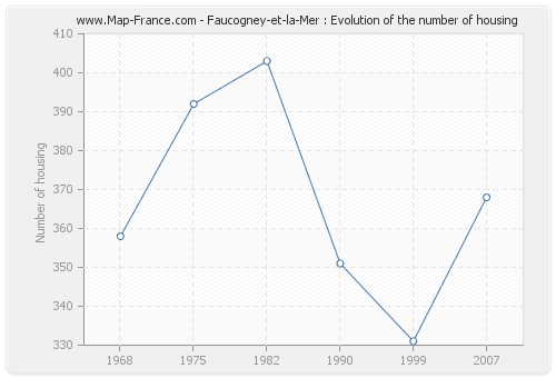 Faucogney-et-la-Mer : Evolution of the number of housing