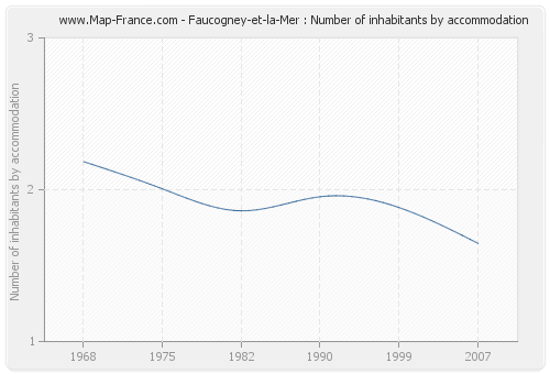 Faucogney-et-la-Mer : Number of inhabitants by accommodation