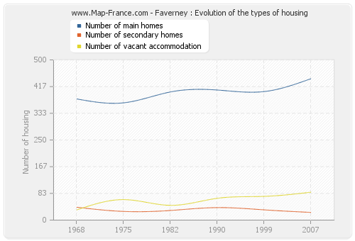 Faverney : Evolution of the types of housing