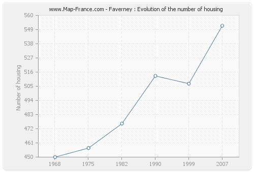 Faverney : Evolution of the number of housing