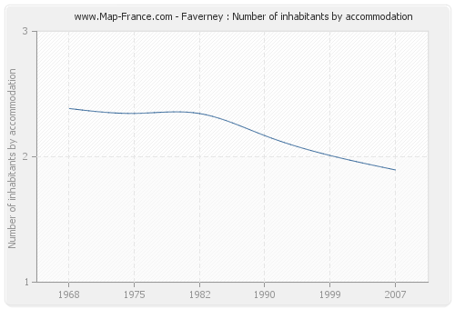 Faverney : Number of inhabitants by accommodation