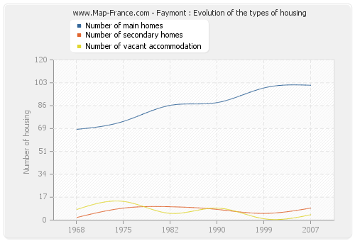 Faymont : Evolution of the types of housing