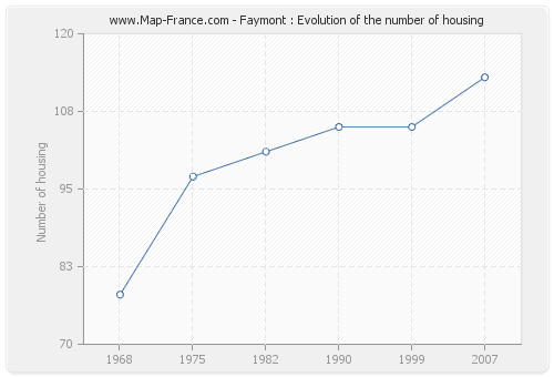 Faymont : Evolution of the number of housing