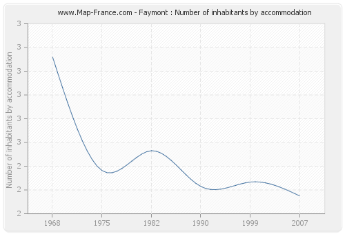 Faymont : Number of inhabitants by accommodation