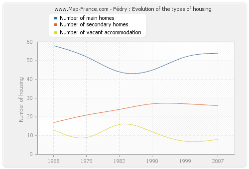 Fédry : Evolution of the types of housing