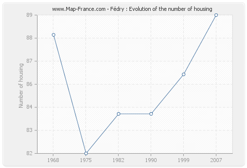 Fédry : Evolution of the number of housing