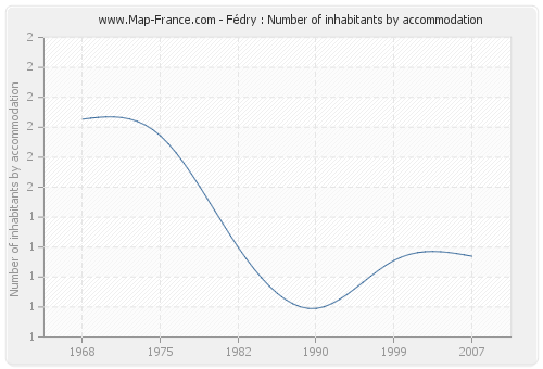 Fédry : Number of inhabitants by accommodation