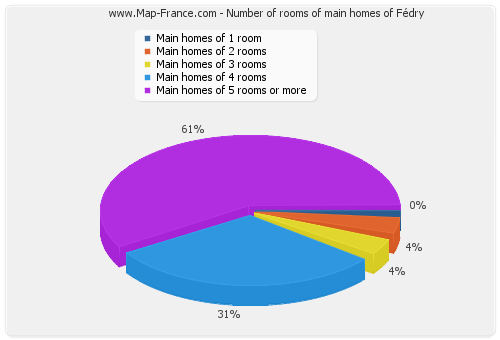 Number of rooms of main homes of Fédry