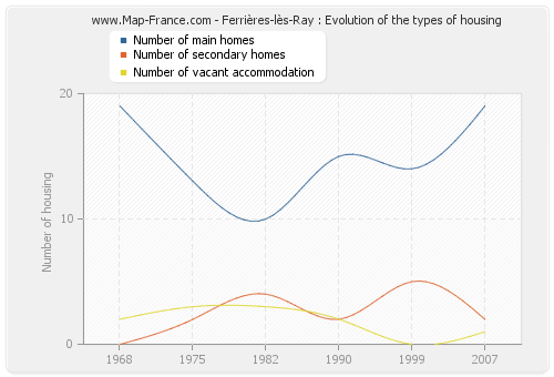 Ferrières-lès-Ray : Evolution of the types of housing