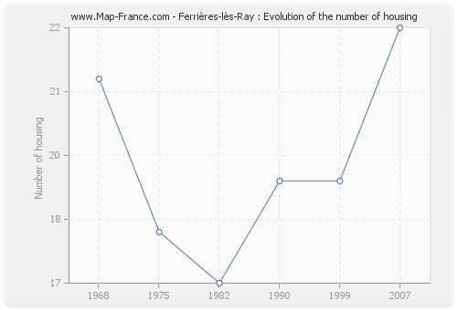 Ferrières-lès-Ray : Evolution of the number of housing