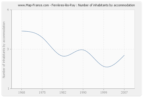 Ferrières-lès-Ray : Number of inhabitants by accommodation